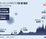 코로나19 신규확진자 7천명 넘었다[그래픽뉴스]