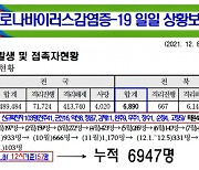 전북 '코로나' 확진자 누적 7000명 도달 '초읽기'..보름 만에 6천→7천명