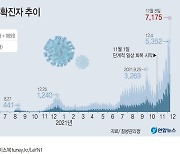 경기지역 하루 확진 2268명·사망 26명..'하루 최다' 기록