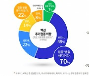 경기도민 백신 기본접종 완료자 70% "추가접종 받겠다"