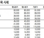 [표]IPO장외 주요 종목 시세(12월 8일)