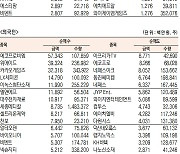 [표]코스닥 기관·외국인·개인 순매수·도 상위종목(12월 8일-최종치)