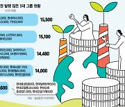 鄭·具·崔·辛 올 6조 베팅..사회책임 투자 '묻고 더블로'