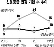 [시그널] 韓기업 신용도 회복 빨라진다.."오미크론 영향 제한적"