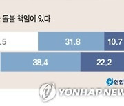 [그래픽] 결혼한 자녀 지원에 대한 부모 입장 변화