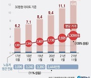 [그래픽] 서울 아파트 시세 변동