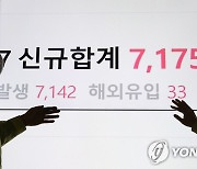 코로나19 신규 확진자 7천175명