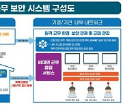케이사인, 원격근무 지원 'DID+취약점 점검' 보안 기술 개발
