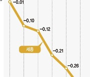 경기·인천 집값 상승세 또 꺾여.. 세종은 7년만에 최대 낙폭