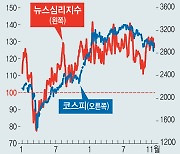 오미크론 소식에 금융시장 일희일비.. '뉴스심리지수' 주목
