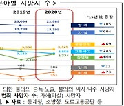 코로나에 '범죄'·'극단적 선택' 사망자 소폭 줄었다