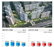 주택시장 관망세 속 호가하락에 매매가격 상승세도 꺾였다