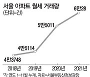 보유세 전가·임대차법 영향..아파트 월세거래 '역대 최대'