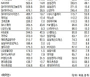[표]유가증권 기관·외국인·개인 순매수·도 상위종목(12월 9일-최종치)