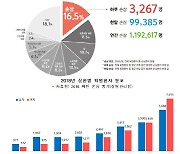 추락·낙상 등으로 하루에 3267명 입원