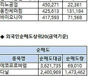 [표]코스닥 기관/외국인 매매동향(12/10 3시30분)