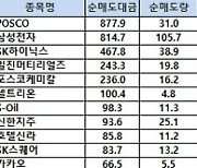 [표]코스피 기관/외국인 매매동향(12/10 3시30분)