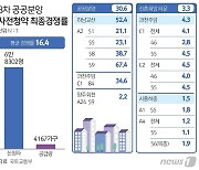 3차 사전청약 마감..하남 교산에 5만명 몰리며 '52.4대1'