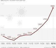 광주·전남서 '감염경로 불명' 확진자 속출..택시기사 등 85명 추가