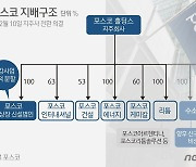 '포스코홀딩스' 지주사 체제로.."2030년 기업가치 3배로"(종합)