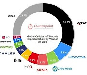 3분기 글로벌 IoT 모듈 출하량 70% 증가..LG 첫 10위권 진입
