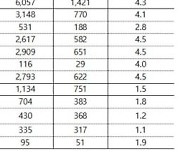 3차 공공분양 사전청약 접수마감..4167가구 공급에 6.8만명 신청