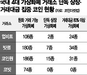 [단독] 여전히 거래되는 잡코인 89종..방치하는 가상화폐 거래소