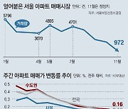 관악-동대문-마포 집값 상승률 0%.. "1억 낮춰도 매수 문의 없어"