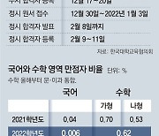 역대급 불수능.. 전과목 만점자 단 1명-국어 만점 28명뿐