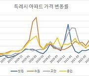 특례시 출범 앞둔 수원·용인·고양·창원 부동산 '들썩'