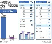 3차 사전청약 마감, 하남교산 '52.4대1'