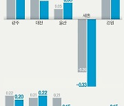 [Data & Now] 시도별 아파트 매매가격지수 변동률