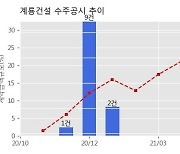 계룡건설 수주공시 - 광주선운2 A-1BL 아파트 건설공사 3공구 780.9억원 (매출액대비  3.55 %)