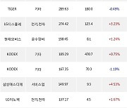 10일, 기관 거래소에서 카카오페이(-6%), SK이노베이션(+4.57%) 등 순매수