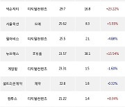 10일, 기관 코스닥에서 디어유(-2.11%), 에스엠(+1.87%) 등 순매수