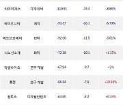 10일, 외국인 코스닥에서 에코프로비엠(-4.73%), 다날(+3.3%) 등 순매도