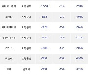 10일, 코스닥 기관 순매도상위에 반도체 업종 5종목