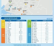 3기 신도시 3차 사전청약 7만명 접수..지역별 양극화