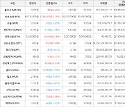 가상화폐 비트코인 2.16% 상승, 펀디엑스 16.03% 상승