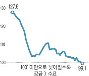 수능 끝나도..서울 아파트 전세 공급 > 수요