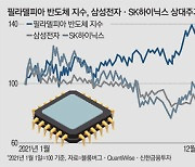 공급망 개선 기대..내년 반도체株 봄 오나