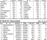 [표] 주요 증시 지표 (12월 10일)