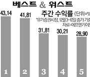 [표] 주간 수익률 베스트&워스트