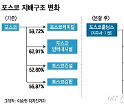 지주사 전환 승부수 포스코 "2030년 기업가치 3배 상승"