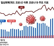 2년간 코로나19 누적 확진 50만명..올 하반기 35만명 집중