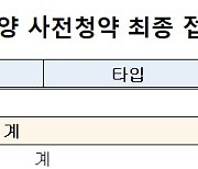 3차 공공분양 사전청약 6만8000명 몰려