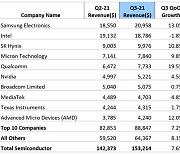 삼성전자, 반도체 매출 1위 탈환..11분기 만에 인텔 앞질러