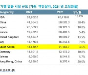 "한국 명품시장 세계 7위" ..전년 대비 4.6% 성장