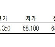 [표]KRX 금 시세(12월 10일)