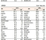 [표]유가증권 기관·외국인·개인 순매수·도 상위종목(12월 10일)